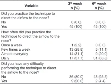 Table 4. Results of the Olfactory Acuity Pre-post Rehabilitation of Olfaction Questionnaires (n=45)