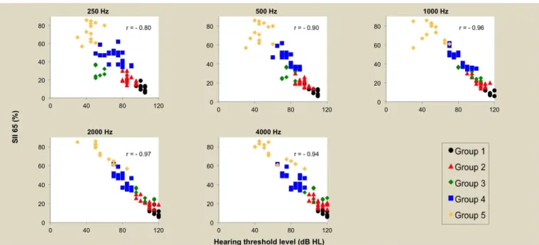 Figure 2 displays the relationship between SII 65 and the  threshold at different frequencies.