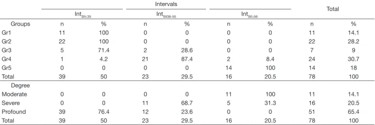 Table 3 also shows the relationship between the classiication  of the degree of hearing loss according to WHO and the  intervals of SII 65 determined by the analysis.