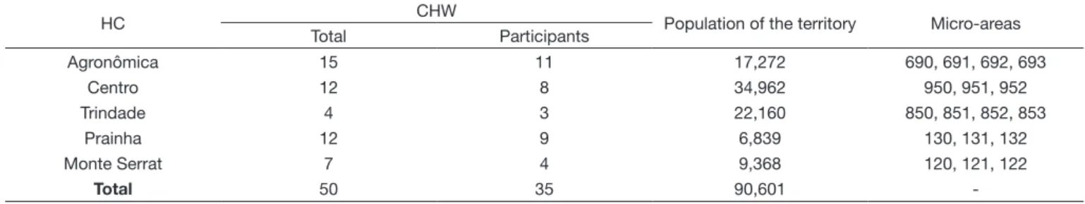 Table 1. Characterization of the Health Centers of Centro Sanitary District (11)