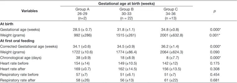 Table 1. General characteristics of the 37 preterm newborns at birth  and at first oral feeding