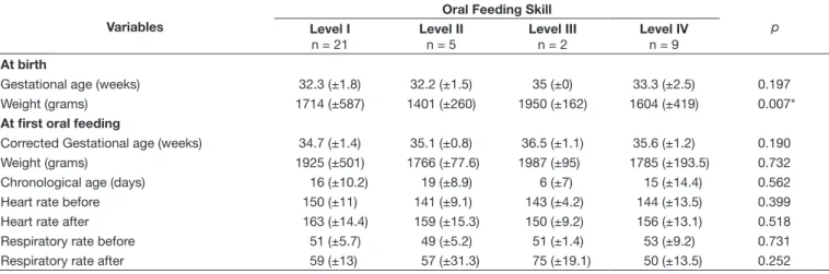 Table 3. Comparison between the variables “at birth” and “at first oral feeding” expressed in mean and standard deviation (M±SD) and the levels  of oral feeding skill at birth and at first oral feeding