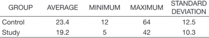 Table 2. Descriptive statistics of total days of hospitalization in G1  (n = 30) and G2 (n = 30)