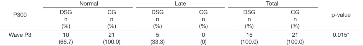 Table 2. Distribution of the occurrence of normal, early, and late results in the BAEP for both groups