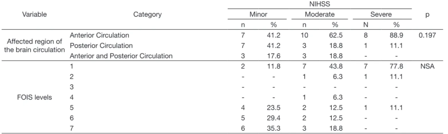 Table 4. Association between severity (NIHSS) of stroke, affected region of the brain circulation, and FOIS
