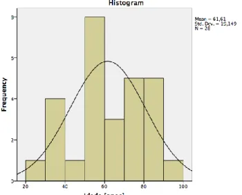 Figura 2.4.1 – Histograma de frequências para a  idade dos indíviduos 