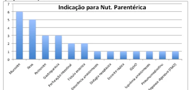 Figura 2.5.1 – Distribuição dos indivíduos por Indicação para Nutrição Parentérica, de acordo com  a Prescrição 
