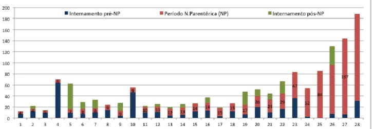 Figura 2.5.3 – Representação dos dias de internamento pré, durante e pós Nutrição Parentérica, por  indivíduo 