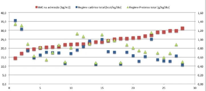Figura 3.1 – Representação da média individual do regime calórico-proteico por kg de peso, por  ordem crescente do IMC de cada indivíduo