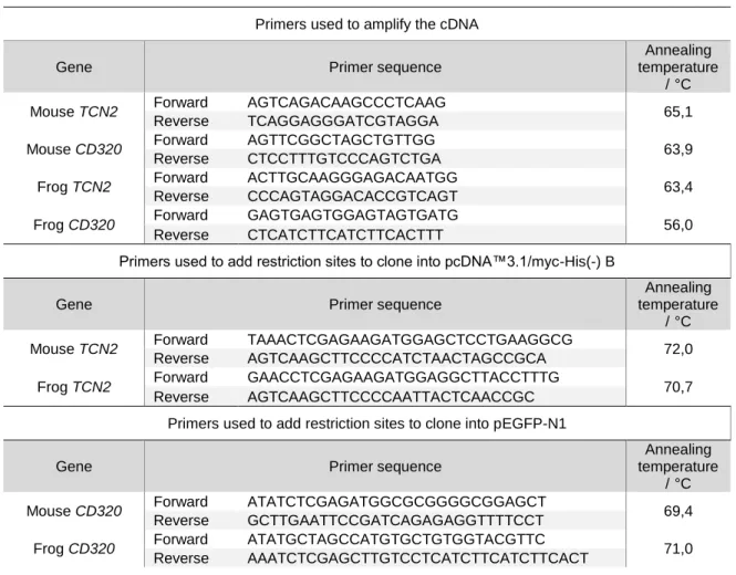 Table 1 – Primer list. List of the primers used in the experimental protocols, along with the used annealing temperature