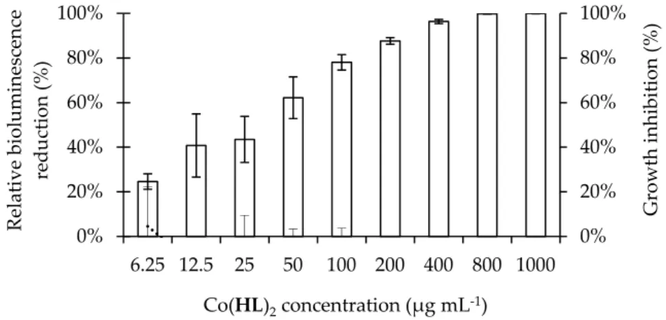 Figure 1. Effect of increasing concentrations of Co(HL) 2  (6.25 to 1000 µg mL −1 ) on P