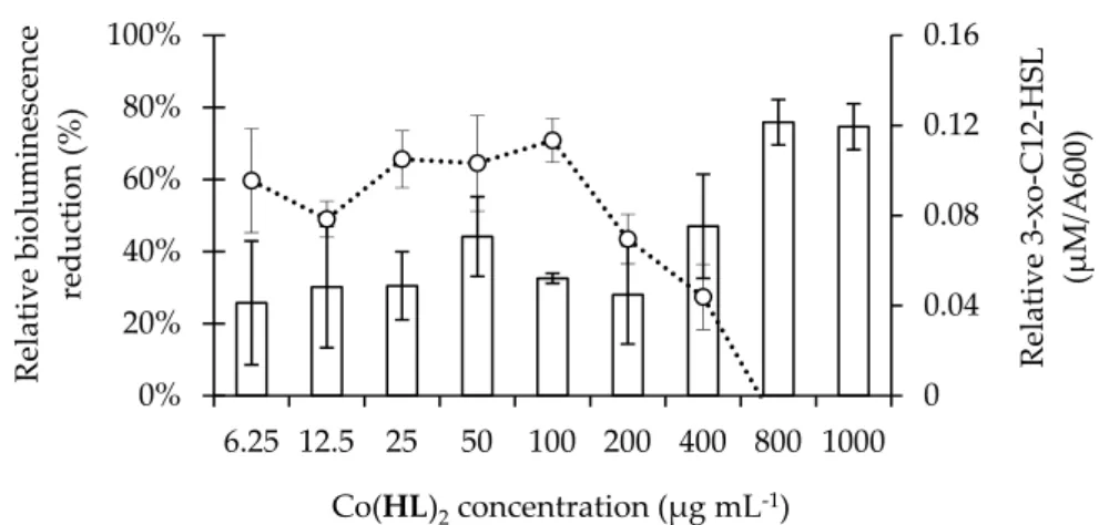 Figure 2. Effect of increasing concentrations of Co(HL) 2  (6.25 to 1000 µg mL −1 ) on the production of 3- 3-oxo-C12-HSL by P