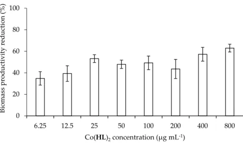 Figure 4. Preventive action of Co(HL) 2  at MIC (800 µg mL −1 ) and sub-inhibitory concentrations (6.25  to 400 µg mL −1 ) on biomass productivity of P