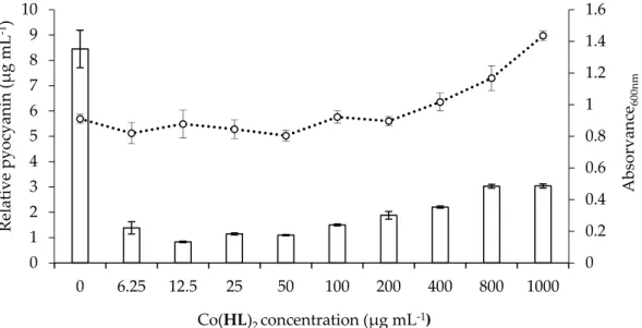 Figure 5. Influence of Co(HL) 2  on pyocyanin production (bars) and on cell growth (A 600nm ) (dashed  line) of P