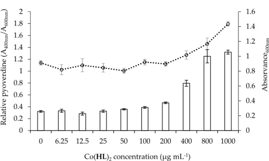 Figure 6. Influence of Co(HL) 2  on pyoverdine production (bars) and on cell growth (A 600nm ) (dashed  line) of P