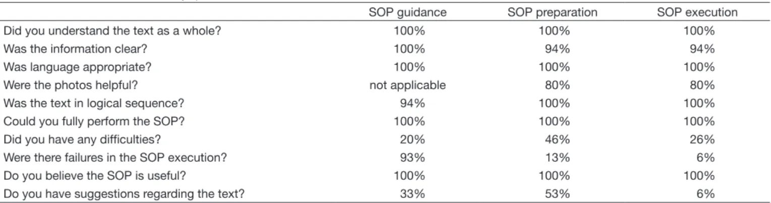 Table 1. Evaluation of the SOPs by questionnaire