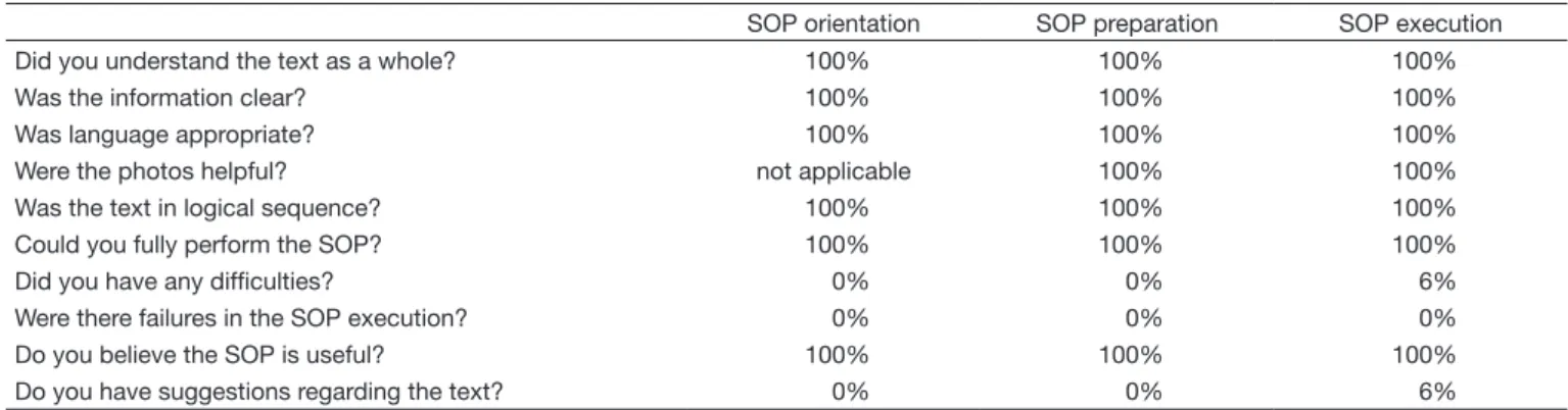 Table 2. Reassessment of the SOPs by questionnaire. Reassessment by questionnaire after revision and adequacy of the SOP texts SOP orientation SOP preparation SOP execution