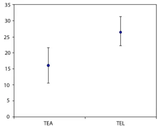 Graphic 1  shows the conidence interval for the mean of each  group, mean ± 1.96 × standard deviation / √ (n-1)