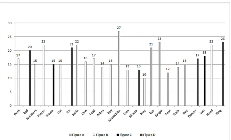 Figure 1. Distribution of the words most selected by the Speech-language Pathologists according to the options presented: real figures (A, B)  and drawn figures (C, D)