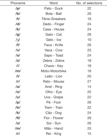 Table 1 shows the 25 most selected words and the number  of speech-language pathologists (referees) that chose them