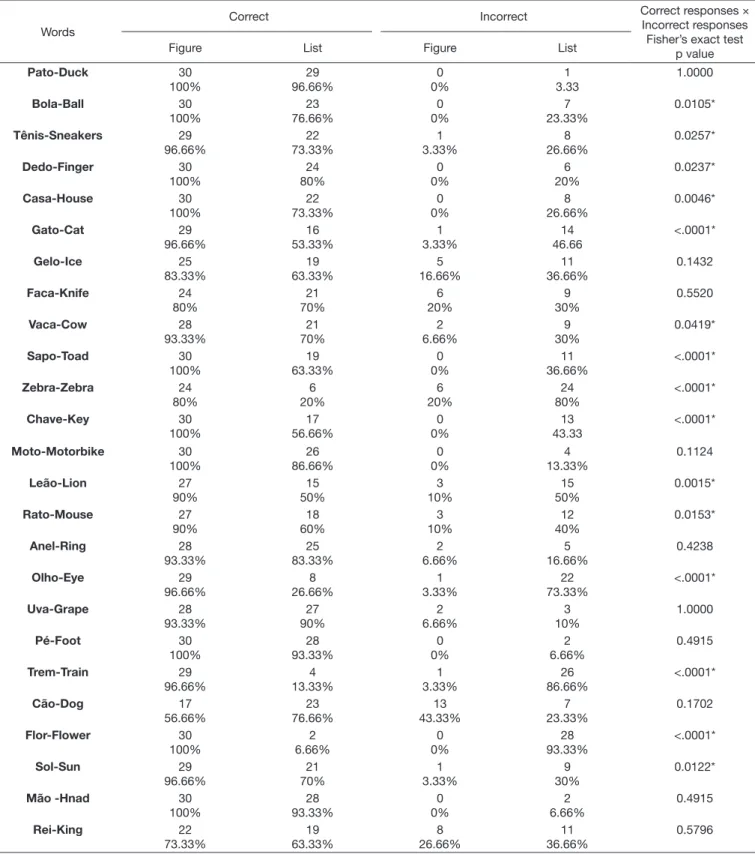 Table 3. Correlation between correct and incorrect responses in the Speech Recognition Percentage Index (SRPI) test with and without the  support of figures