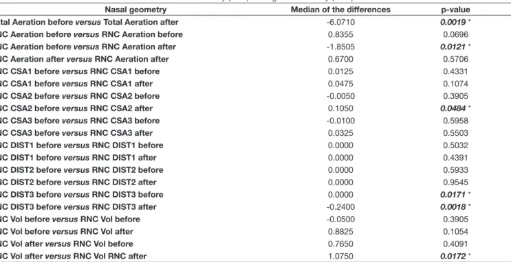 Table 2. Correlation between the variables of the left nasal cavity (LNC) and right nasal cavity (RNC)