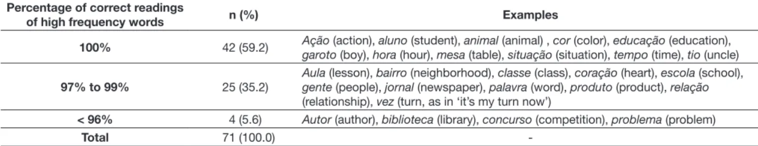 Table 5. Presentation of the percentage of correct readings of the low frequency words of the E-LEITURA II database Percentage of correct readings 