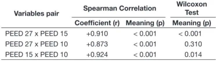 Table 1. Analysis of the correlation and in pairs among the three  instruments: PEED-27, PEED-15 and PEED-10