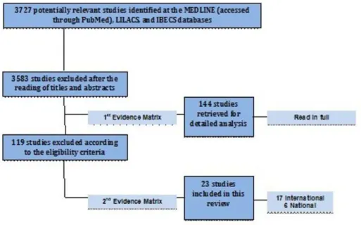 Figure 1. Diagram of the selection process of the studies