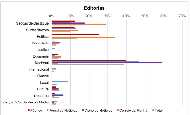 Gráfico 5. – Editorias das peças jornalísticas presentes nos jornais.  