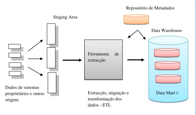 Figura 7 - Arquitectura de Data Mart Integrado - Fonte: Machado (2004)
