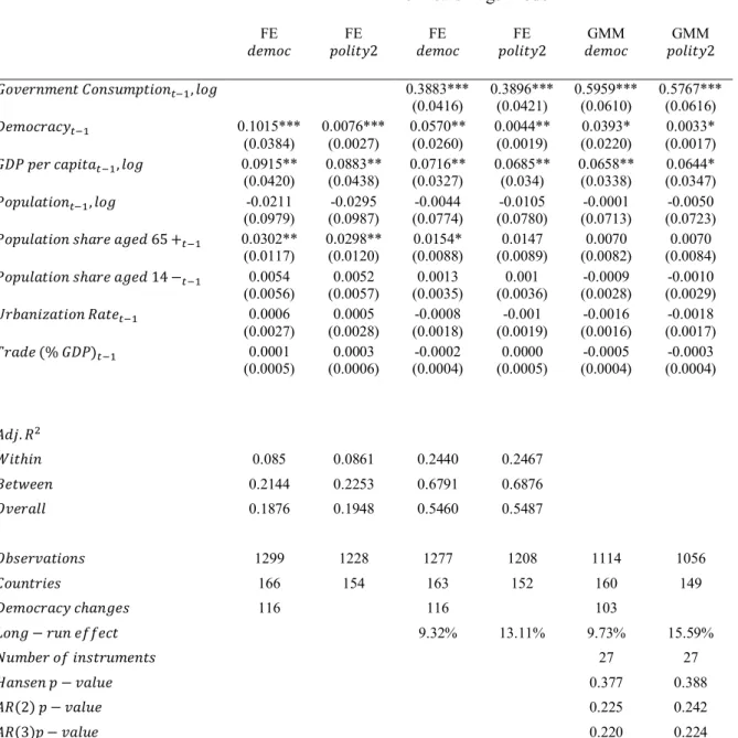 Table 5: Effects of democracy on government consumption – 5 Years Lag