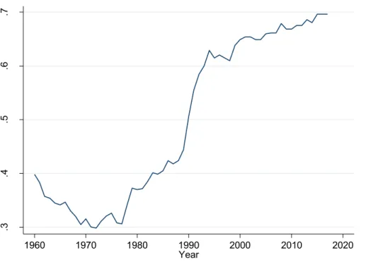 Figure 1: Average world democracy. This line graph plots the non-weighted average 