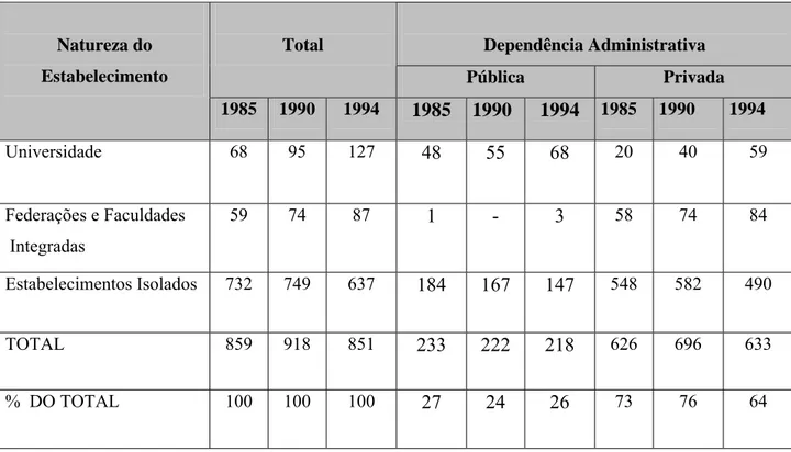 TABELA 1 -  Ensino superior no brasil – graduação. Número de instituições por natureza  do estabelecimento e dependência administrativa – anos 1985, 1990 e 1994 