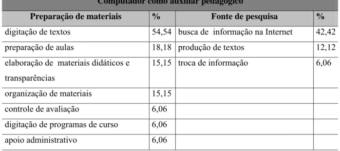TABELA 5 – Formas de utilização do computador  