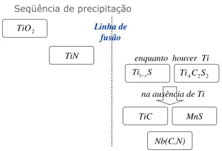 Figura 3-19 – Seqüência de formação de precipitados para um aço bi-estabilizado ao Ti e Nb