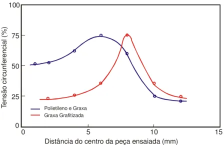 Figura 3-22 – Variação da deformação no ensaio Erichsen para lubrificação com polietileno e  graxa grafitizada