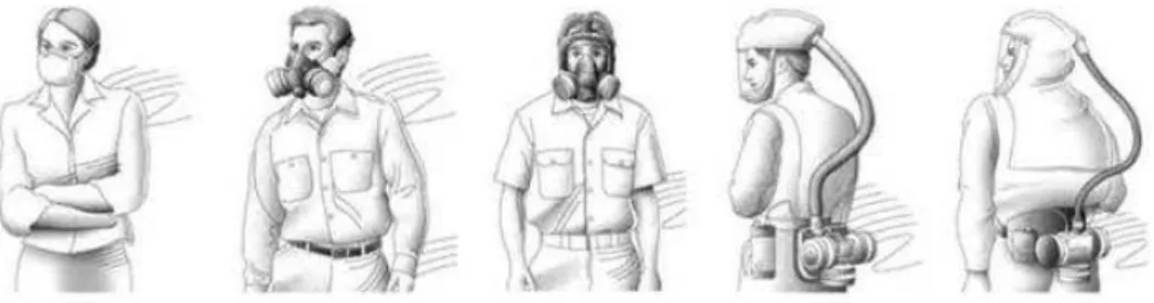 FIGURA 2: tipos de respiradores e máscaras de proteção facial.  Fonte: ALGHAMRI et al., (2013) 