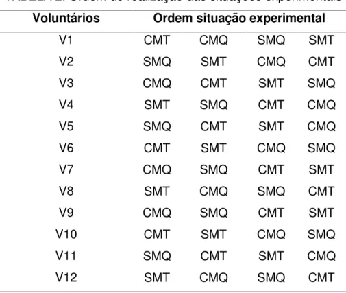 TABELA 2. Ordem de realização das situações experimentais  Voluntários  Ordem situação experimental 