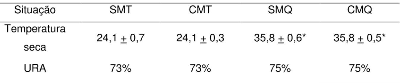TABELA 3. Temperatura seca e úmida relativa do ar nas situações experimentais 