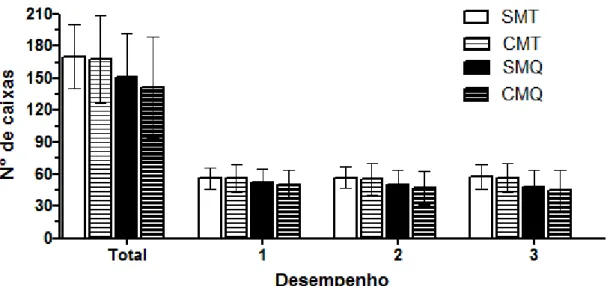 GRÁFICO 1. Desempenho total e nos três momentos de execução do RBLM nas quatro  situações experimentais