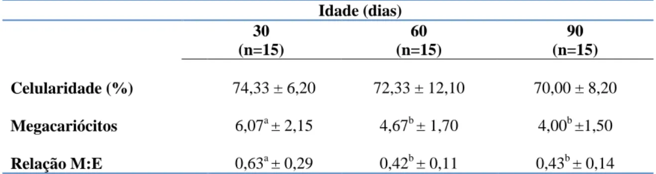 Tabela  2.  Porcentagens  médias  e  desvios  padrão  da  celularidade,  concentração  de  megacariócitos e da relação mielóide:eritróide na medula óssea de bezerros da raça Holandesa  aos 30, 60 e 90 dias de idade