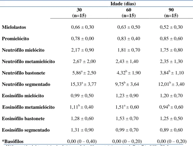 Tabela 4. Porcentagens médias e desvios padrão da série mielóide na medula óssea de bezerros  da raça Holandesa aos 30, 60 e 90 dias de idade
