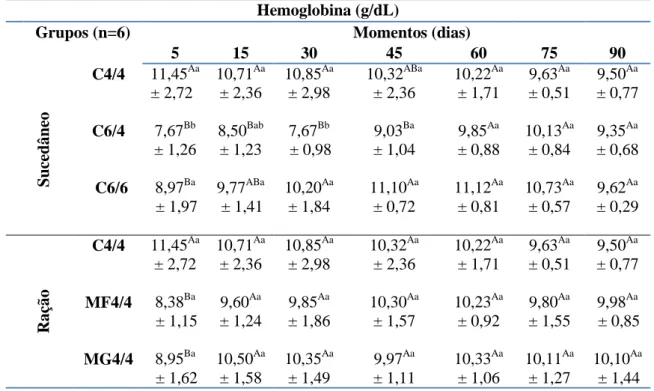 Tabela  2.  Valores  das  médias  e  desvios  padrão  da  concentração  de  hemoglobina  (g/dL)  de  bezerros da raça Holandesa dos cinco aos 90 dias de idade em relação às diferentes quantidades  de sucedâneo (L/dia) e de granulometrias da ração