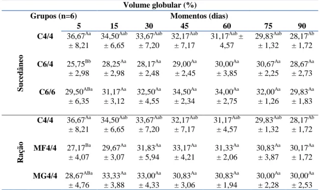 Tabela  3.  Valores  das  médias  e  desvios  padrão  do  volume  globular  (%)  de  bezerros  da  raça  Holandesa  dos  cinco  aos  90  dias  de  idade  em  relação  às  diferentes  quantidades  de  sucedâneo  (L/dia) e de granulometrias da ração