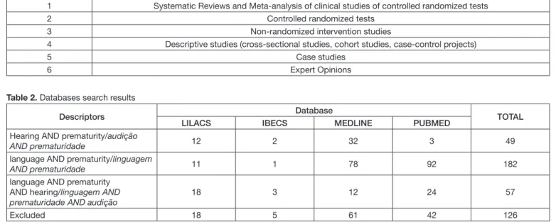 Table 1. Assessment of Level of Evidence (12)
