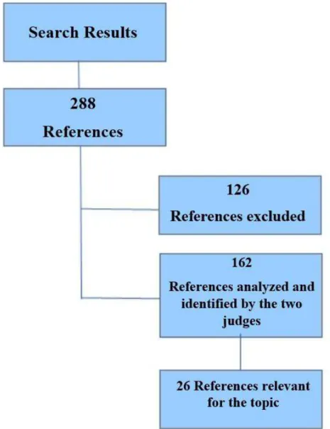Figure 1. Flowchart of articled found, excluded and relevant for the topic
