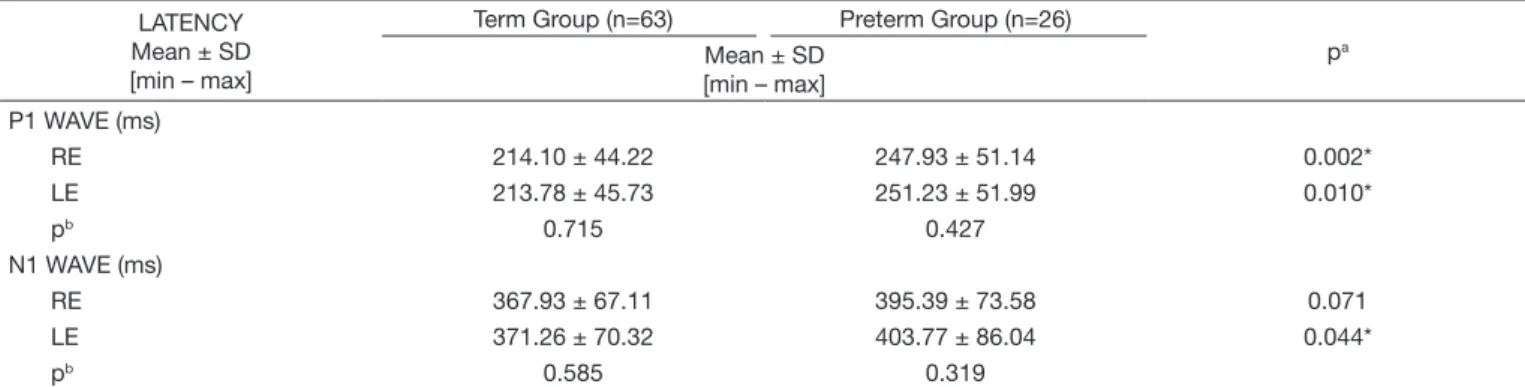 Table 1. Analysis of latency values for the P1 and N1 components/waves, in milliseconds, by ear, in the Term and Preterm Groups LATENCY
