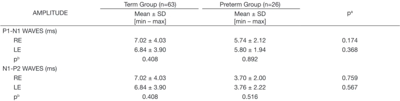 Table 3. Analysis of presence or absence of the P2 and N2 components/waves in the Term and Preterm Groups EAR
