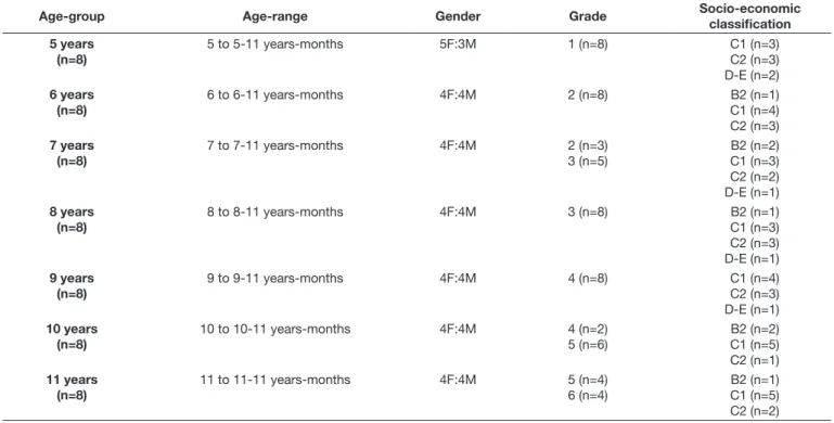 Table 1. Age, gender, academic year and socio-economic classification distribution of the participants in the pilot study